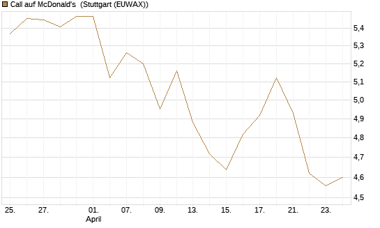 Call auf McDonald's [BNP Paribas Emissions- und Handelsges.] Chart