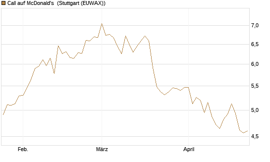 Call auf McDonald's [BNP Paribas Emissions- und Handelsges.] Chart