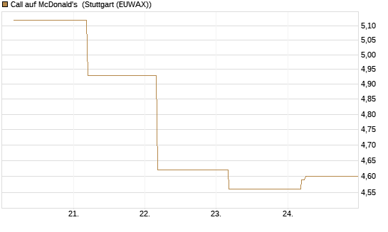 Call auf McDonald's [BNP Paribas Emissions- und Handelsges.] Chart