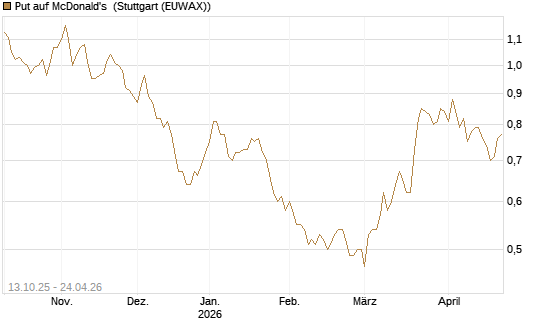 Put auf McDonald's [BNP Paribas Emissions- und Handelsges.] Chart