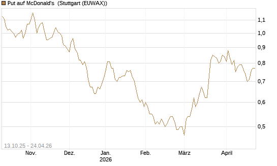 Put auf McDonald's [BNP Paribas Emissions- und Handelsges.] Chart