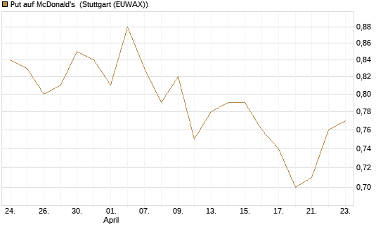 Put auf McDonald's [BNP Paribas Emissions- und Handelsges.] Chart
