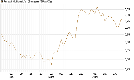 Put auf McDonald's [BNP Paribas Emissions- und Handelsges.] Chart