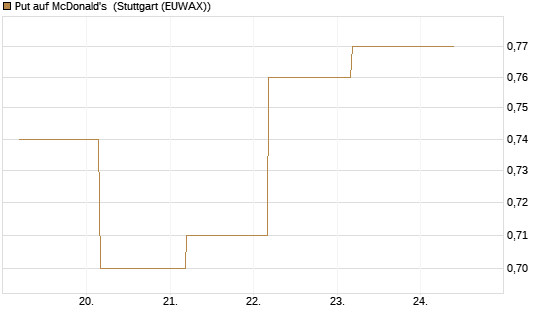 Put auf McDonald's [BNP Paribas Emissions- und Handelsges.] Chart
