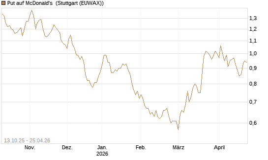 Put auf McDonald's [BNP Paribas Emissions- und Handelsges.] Chart