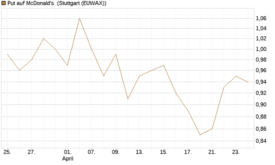 Put auf McDonald's [BNP Paribas Emissions- und Handelsges.] Chart