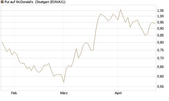 Put auf McDonald's [BNP Paribas Emissions- und Handelsges.] Chart