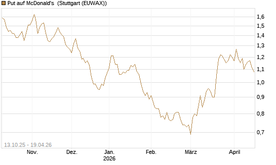 Put auf McDonald's [BNP Paribas Emissions- und Handelsges.] Chart