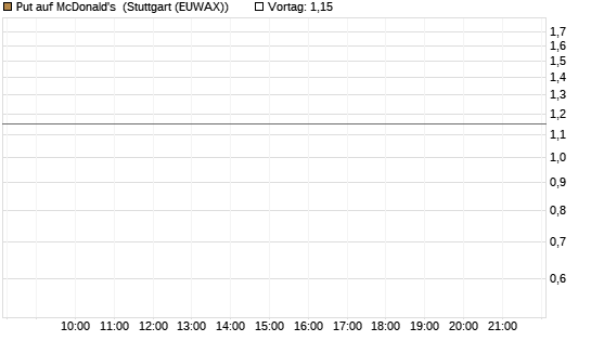 Put auf McDonald's [BNP Paribas Emissions- und Handelsges.] Chart