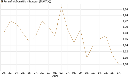 Put auf McDonald's [BNP Paribas Emissions- und Handelsges.] Chart