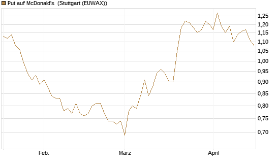 Put auf McDonald's [BNP Paribas Emissions- und Handelsges.] Chart