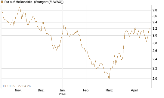Put auf McDonald's [BNP Paribas Emissions- und Handelsges.] Chart