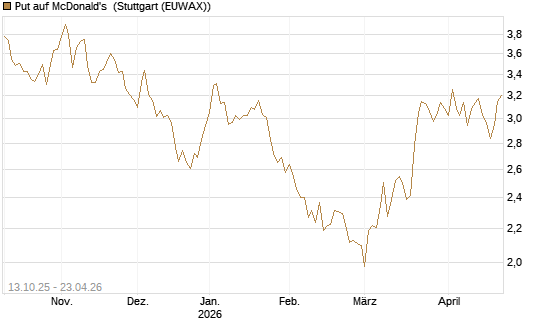 Put auf McDonald's [BNP Paribas Emissions- und Handelsges.] Chart