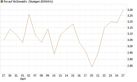Put auf McDonald's [BNP Paribas Emissions- und Handelsges.] Chart
