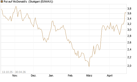 Put auf McDonald's [BNP Paribas Emissions- und Handelsges.] Chart
