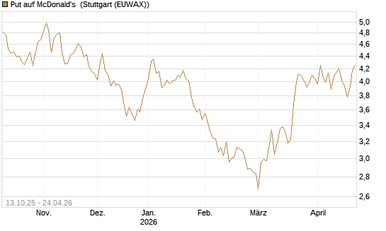 Put auf McDonald's [BNP Paribas Emissions- und Handelsges.] Chart