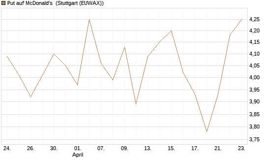 Put auf McDonald's [BNP Paribas Emissions- und Handelsges.] Chart