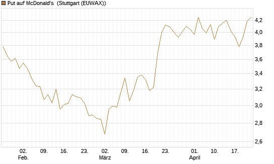 Put auf McDonald's [BNP Paribas Emissions- und Handelsges.] Chart