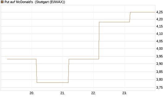 Put auf McDonald's [BNP Paribas Emissions- und Handelsges.] Chart