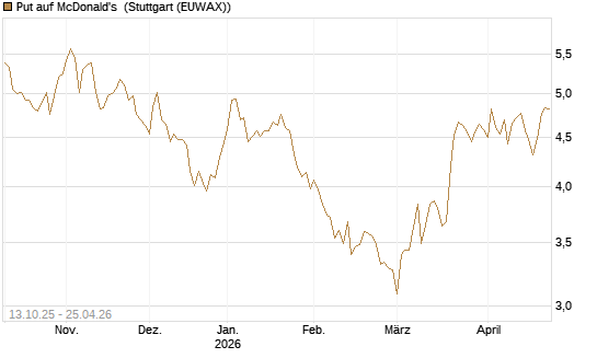 Put auf McDonald's [BNP Paribas Emissions- und Handelsges.] Chart