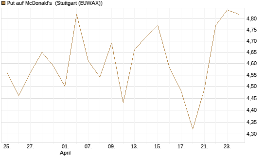 Put auf McDonald's [BNP Paribas Emissions- und Handelsges.] Chart