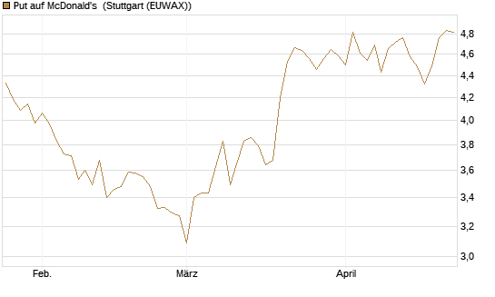 Put auf McDonald's [BNP Paribas Emissions- und Handelsges.] Chart
