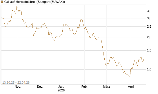 Call auf MercadoLibre [BNP Paribas Emissions- und Handelsges.] Chart