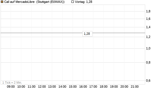 Call auf MercadoLibre [BNP Paribas Emissions- und Handelsges.] Chart