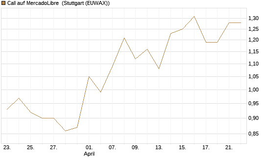 Call auf MercadoLibre [BNP Paribas Emissions- und Handelsges.] Chart