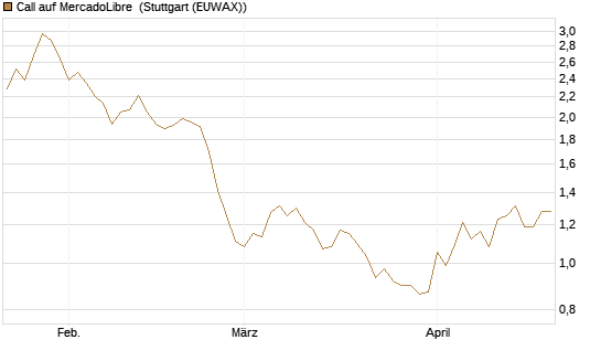 Call auf MercadoLibre [BNP Paribas Emissions- und Handelsges.] Chart