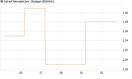 Call auf MercadoLibre [BNP Paribas Emissions- und Handelsges.] Chart