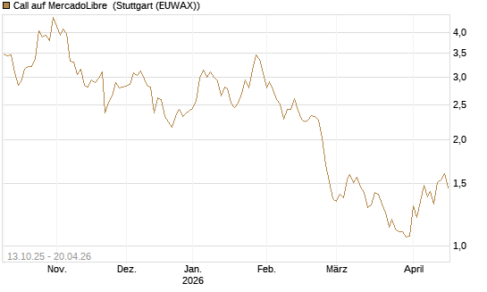 Call auf MercadoLibre [BNP Paribas Emissions- und Handelsges.] Chart