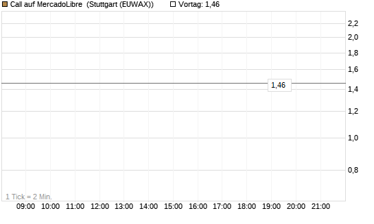 Call auf MercadoLibre [BNP Paribas Emissions- und Handelsges.] Chart