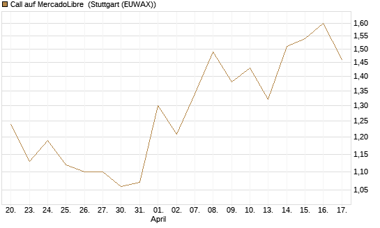 Call auf MercadoLibre [BNP Paribas Emissions- und Handelsges.] Chart