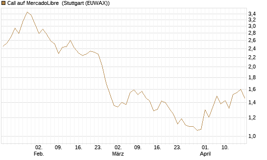 Call auf MercadoLibre [BNP Paribas Emissions- und Handelsges.] Chart