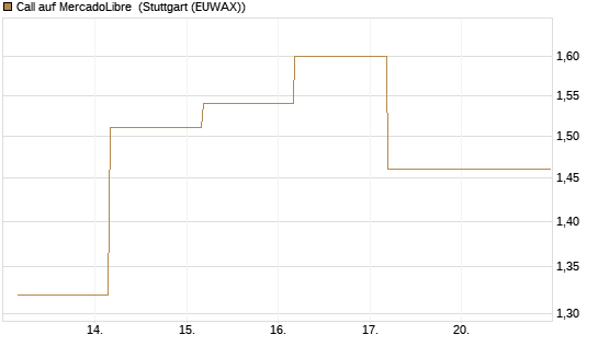 Call auf MercadoLibre [BNP Paribas Emissions- und Handelsges.] Chart