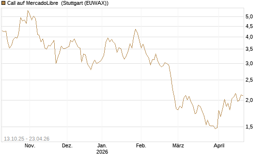 Call auf MercadoLibre [BNP Paribas Emissions- und Handelsges.] Chart