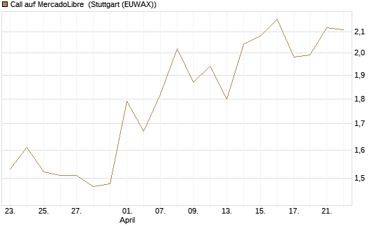 Call auf MercadoLibre [BNP Paribas Emissions- und Handelsges.] Chart