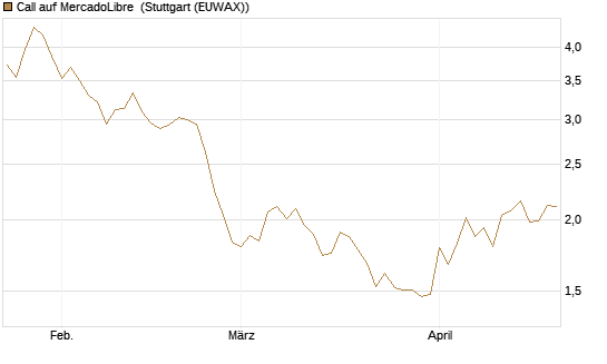 Call auf MercadoLibre [BNP Paribas Emissions- und Handelsges.] Chart