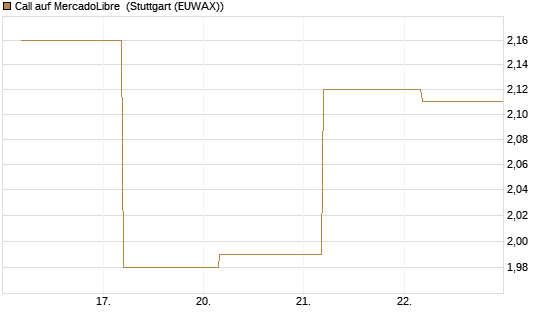 Call auf MercadoLibre [BNP Paribas Emissions- und Handelsges.] Chart