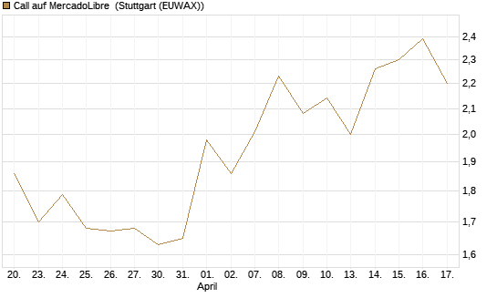 Call auf MercadoLibre [BNP Paribas Emissions- und Handelsges.] Chart