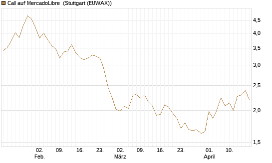 Call auf MercadoLibre [BNP Paribas Emissions- und Handelsges.] Chart