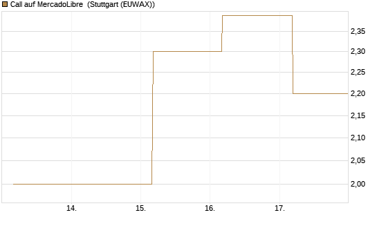 Call auf MercadoLibre [BNP Paribas Emissions- und Handelsges.] Chart