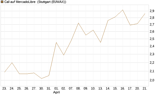 Call auf MercadoLibre [BNP Paribas Emissions- und Handelsges.] Chart