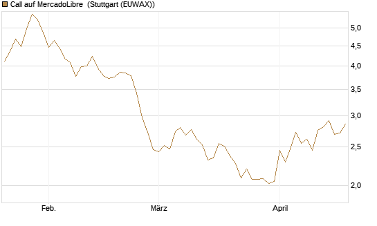 Call auf MercadoLibre [BNP Paribas Emissions- und Handelsges.] Chart