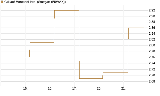 Call auf MercadoLibre [BNP Paribas Emissions- und Handelsges.] Chart