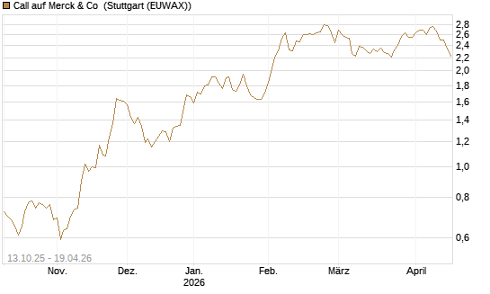 Call auf Merck & Co [BNP Paribas Emissions- und Handelsges.] Chart