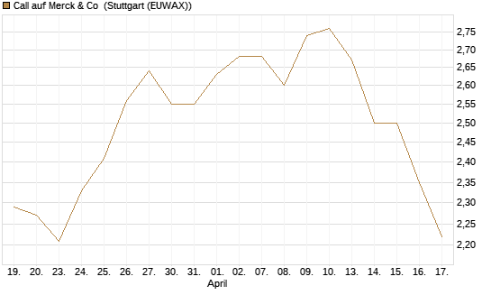 Call auf Merck & Co [BNP Paribas Emissions- und Handelsges.] Chart