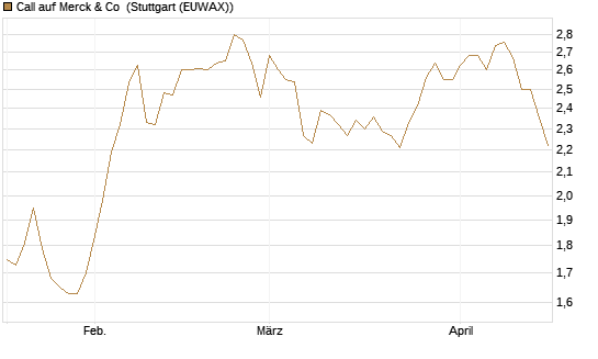 Call auf Merck & Co [BNP Paribas Emissions- und Handelsges.] Chart