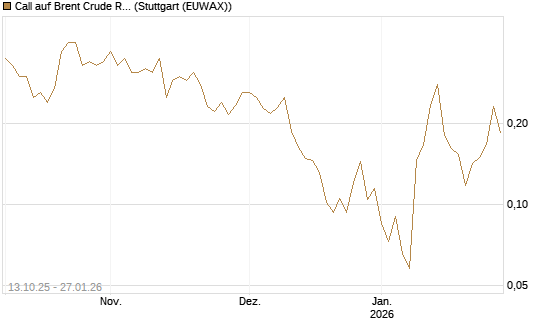 Call auf Brent Crude Rohöl ICE 03/26 [Vontobel] Chart